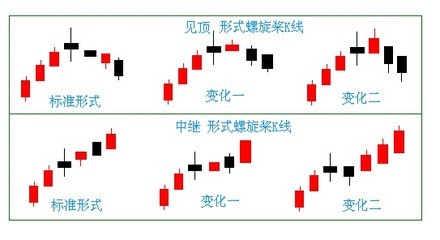 经典K线战法之螺旋桨 高位螺旋桨k线