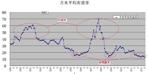 A股历史平均市盈率(99年—2013年2月) a股平均市盈率走势图