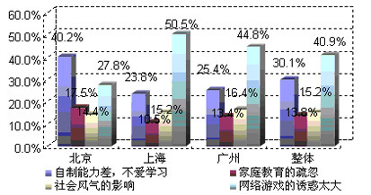 网络对青少年影响的调查报告 青少年网络调查报告