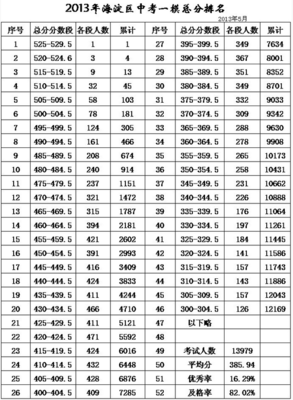 2015年北京中考总分是多少？ 北京中考总分多少