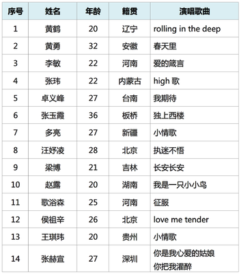 【热点谜材】中国好声音学员全名单（1—2季） 好声音那英学员名单
