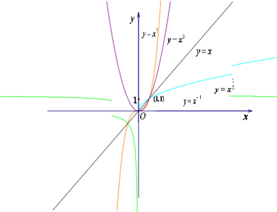 10种幂函数图像及性质 幂函数的性质与图像