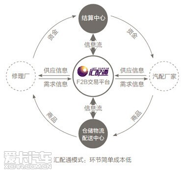 淘汽档口狂砸“20亿”，汽配电商B2B有戏？ 我看你有戏