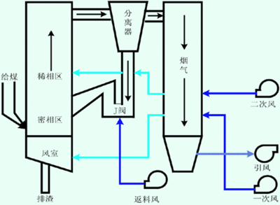 循环流化床锅炉炉内脱硫技术简介 循环流化床锅炉原理