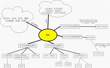 什么是纳什均衡？ 贝叶斯纳什均衡