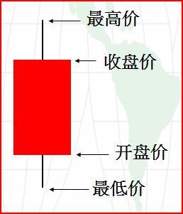 黄金K线图基础知识（新手篇） 纸黄金k线图