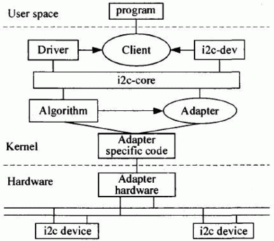 Linux下的串口总线驱动（一） linux pci总线驱动