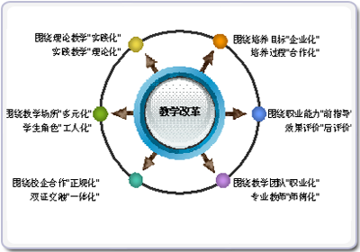 教学方法与教学手段改革 教学方法手段