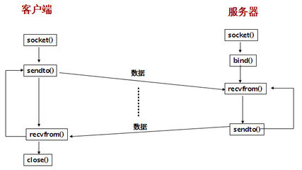 基于UDP的socket编程 c udp网络编程