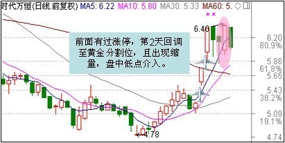 “天下无双”巧用涨停板回调买入法100%胜率夺冠 李静涨停板回调买入法