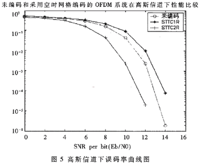 频偏对OFDM系统的影响 ofdm系统仿真内容