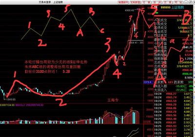 王海专：下跌目标价3100点附近