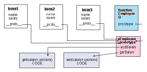 js的Prototype属性解释及常用方法 js常用属性