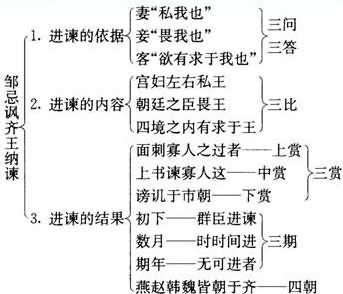 《邹忌讽齐王纳谏》教案（详）【获省一等奖】 邹忌讽齐王纳谏