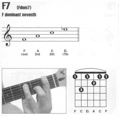 吉他F7和弦按法指法图例大全 吉他和弦指法图大全