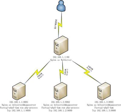 F5负载均衡 f5 负载均衡和nginx