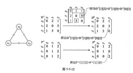 弗洛伊德算法详解 弗洛伊德算法流程图