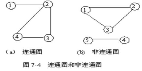 连通图 任何情况下的连通图