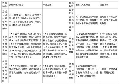 螺旋锥齿轮接触区调整 螺旋铣接触区调整