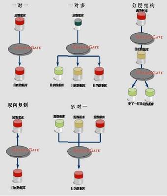 OracleGoldenGate学习之Goldengate介绍