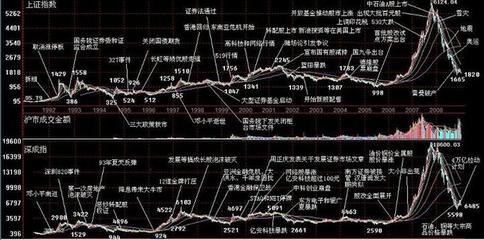 美股百年道琼斯指数走势图以及中国股市历年走势图 美股走势图