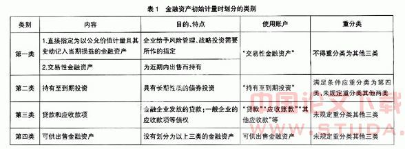 交易性金融资产可供出售金融资产持有至到期投资区别及差异 持有至到期投资例题