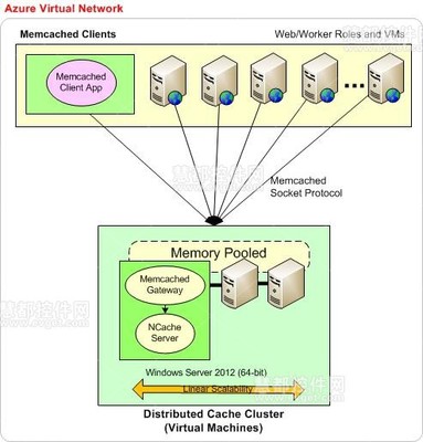 分布式缓存-Memcached memcached 缓存时间