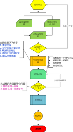 卓有成效的敏捷开发流程 敏捷开发流程图