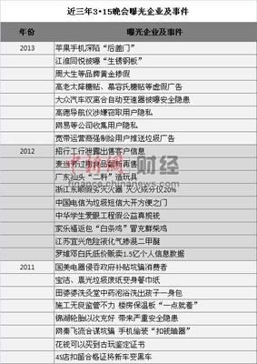 2010年3月15日《3.15晚会》全集视频 3.15晚会直播