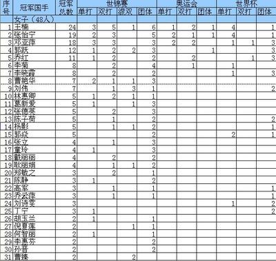 历届乒乓球世锦赛（奥运会、世界杯）冠军汇总（截至2011.5.15） 历届奥运会乒乓球女单