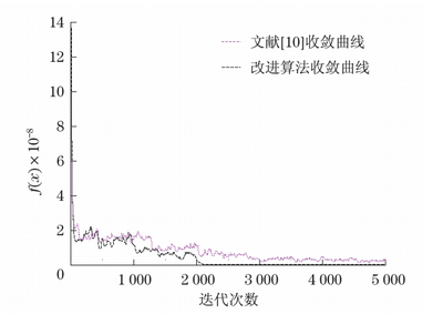 简单的鱼群算法实现 人工鱼群算法 matlab