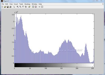 Matlab之直方图 matlab 图像直方图
