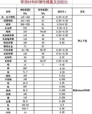 常见材料的泊松比、弹性模量 45钢弹性模量和泊松比