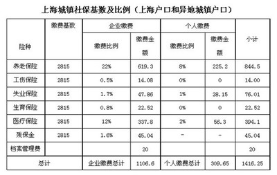 2015年北京社保缴费基数和比例（2015年6月10日更新调整） 上海社保缴费基数调整