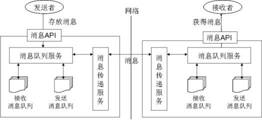 消息中间件的比较-转载 消息中间件 比较