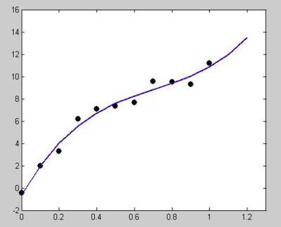 MATLAB曲线拟合 matlab最小二乘法拟合