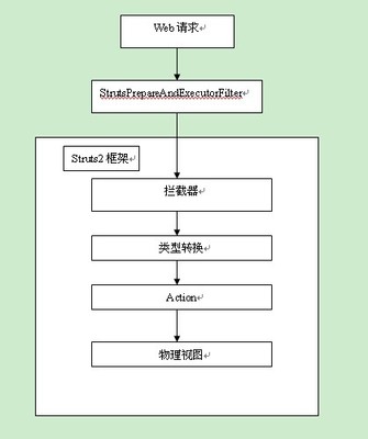 Struts2自定义拦截器实例—只允许从登录页面进入系统 struts2拦截器的作用