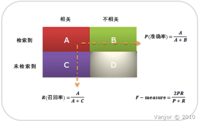 召回率与准确率 多分类 准确率召回率