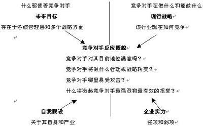 竞争对手分析的四种模型 竞争对手分析模型