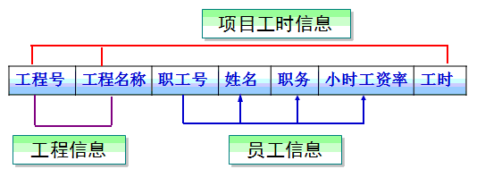 数据库范式——通俗易懂【转】 数据库范式的理解