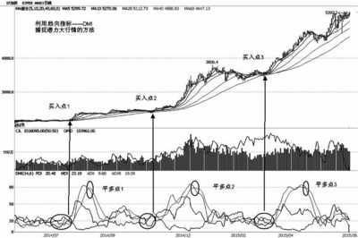 RSI和CCI指标用法详解 期货cci指标详解