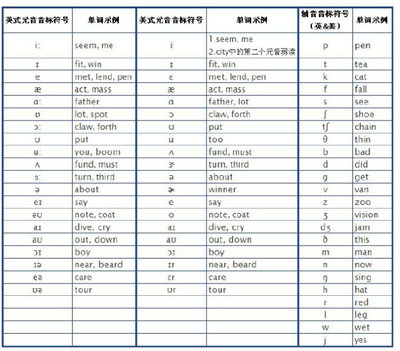 美式英语与英式英语的音标 英式美式音标对照表