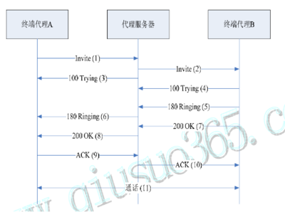 【转】sip消息格式1 sip update消息