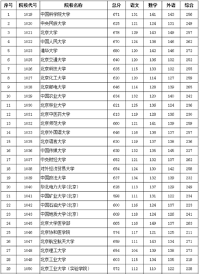2014年北京高招本科一批高校录取最低分数 艺术类本科一批院校