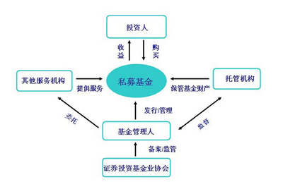 什么是管理型的私募基金和结构化的私募基金？ 私募基金结构化安排