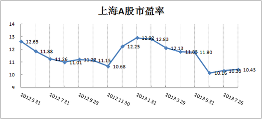 当前A股各大板块最新市盈率 最新a股平均市盈率