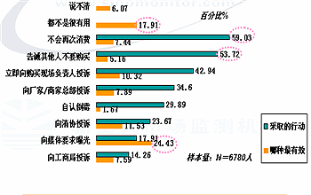 上海市消费者维权电话大全！！ 上海市消费者信心指数