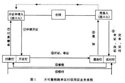 跟单信用证的基本业务流程 银行基本业务流程