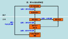 服务质量差距模型与服务质量的改进 服务质量差距