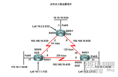 OSPF的RID的选举的问题及DR/BDR选举原则 ospf dr bdr